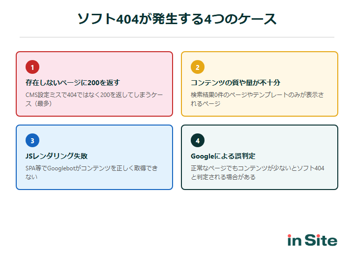 ソフト404が発生する4つのケース：存在しないページに200を返す、コンテンツ不足、JSレンダリング失敗、Googleの誤判定