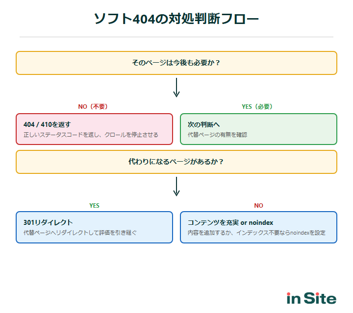ソフト404の対処判断フロー：ページの必要性→代替ページの有無→インデックス要否→コンテンツ追加可否で対処法を判断
