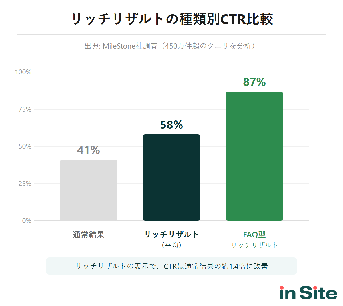 リッチリザルトの種類別CTR比較：通常結果41%、リッチリザルト平均58%、FAQ型87%