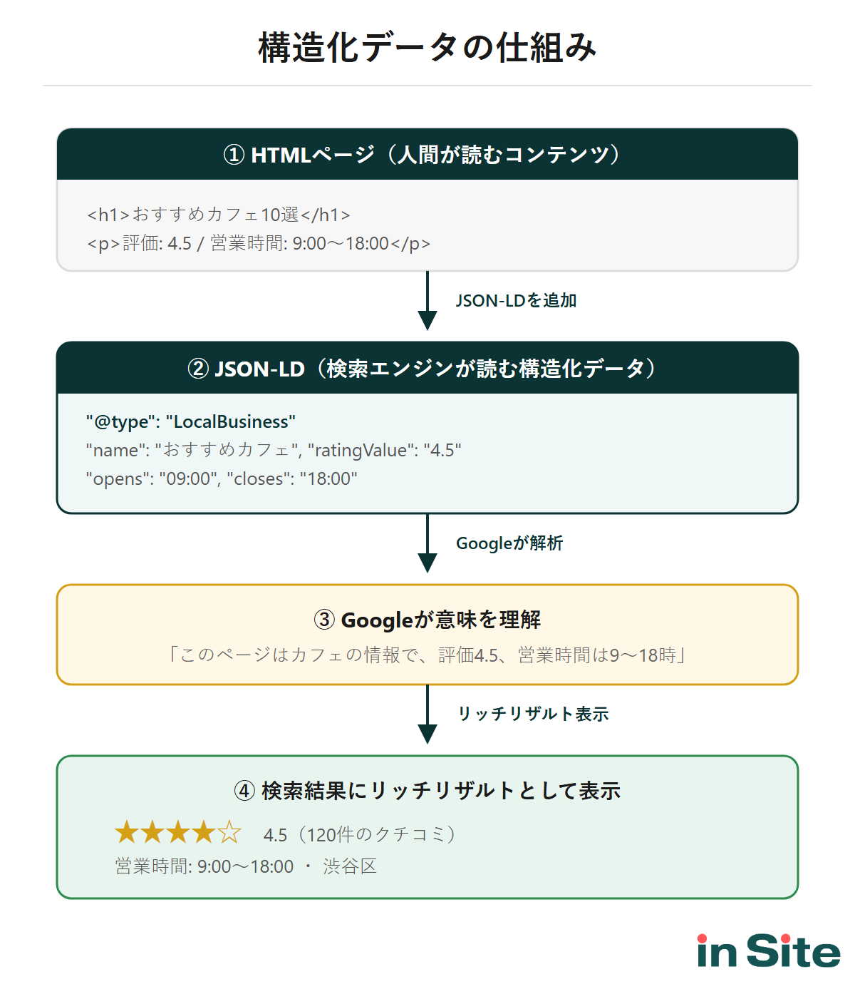構造化データの仕組み：HTMLページにJSON-LDで意味情報を追加し、Googleが解析してリッチリザルトとして表示する流れ