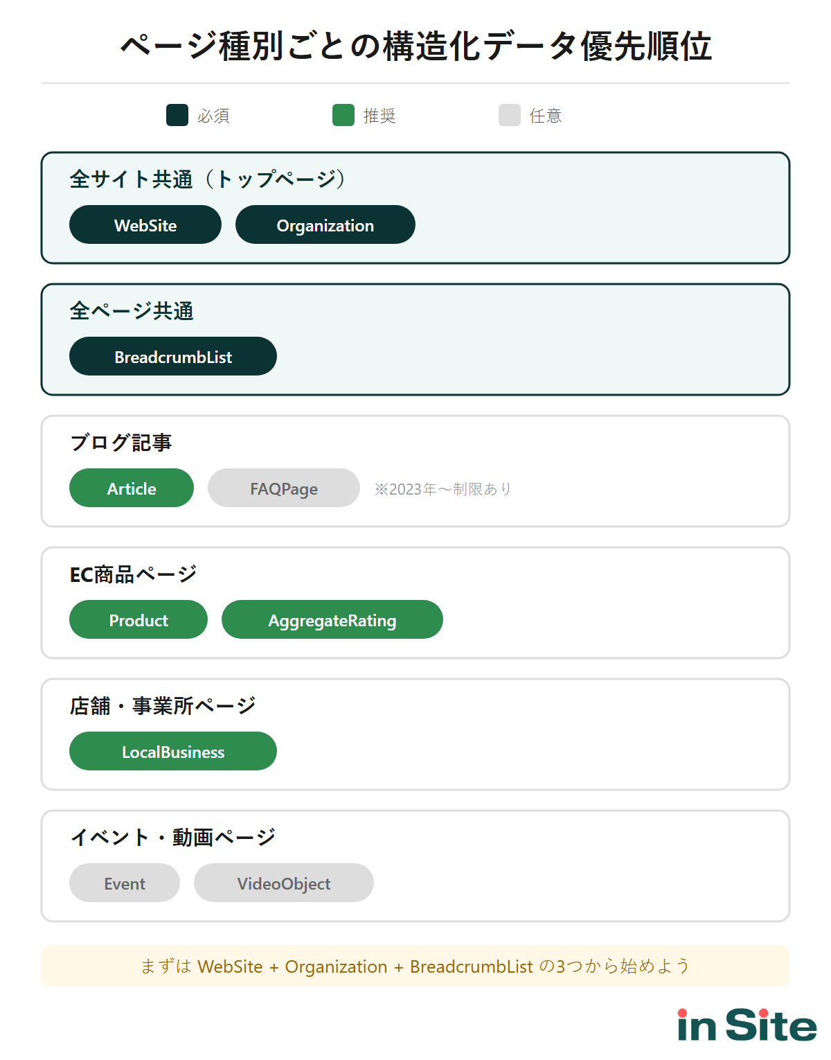 ページ種別ごとの構造化データ実装優先順位マトリクス：サイト種別（ブログ、EC、コーポレート、店舗）ごとに必須・推奨・任意のタイプを整理