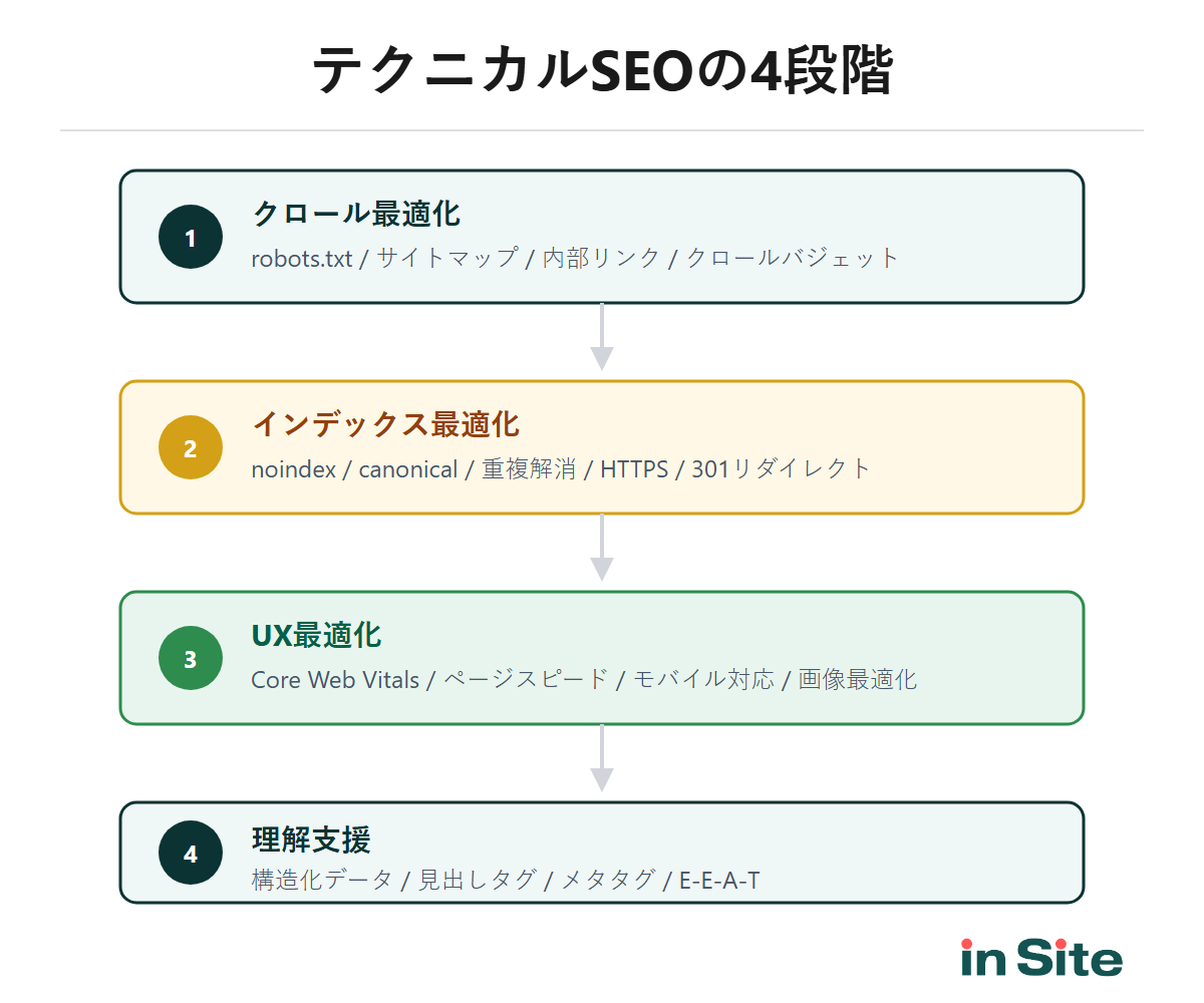 テクニカルSEOの4段階フロー（クロール→インデックス→UX→理解支援）
