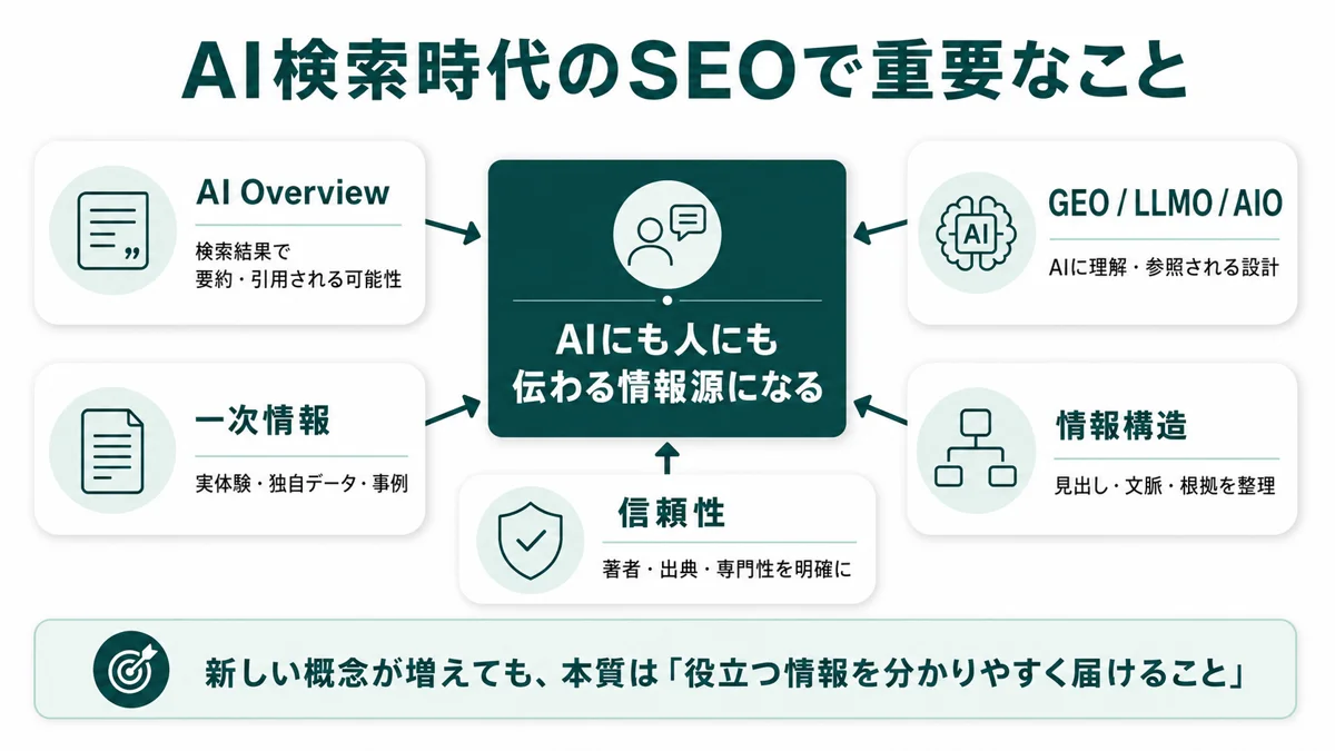 AI検索時代のSEOで重要なこと（AI Overview・GEO/LLMO/AIO・一次情報・信頼性・情報構造）