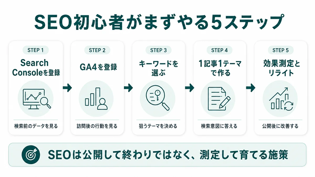 SEO初心者がまずやる5ステップ（Search Console→GA4→キーワード→1記事1テーマ→効果測定とリライト）
