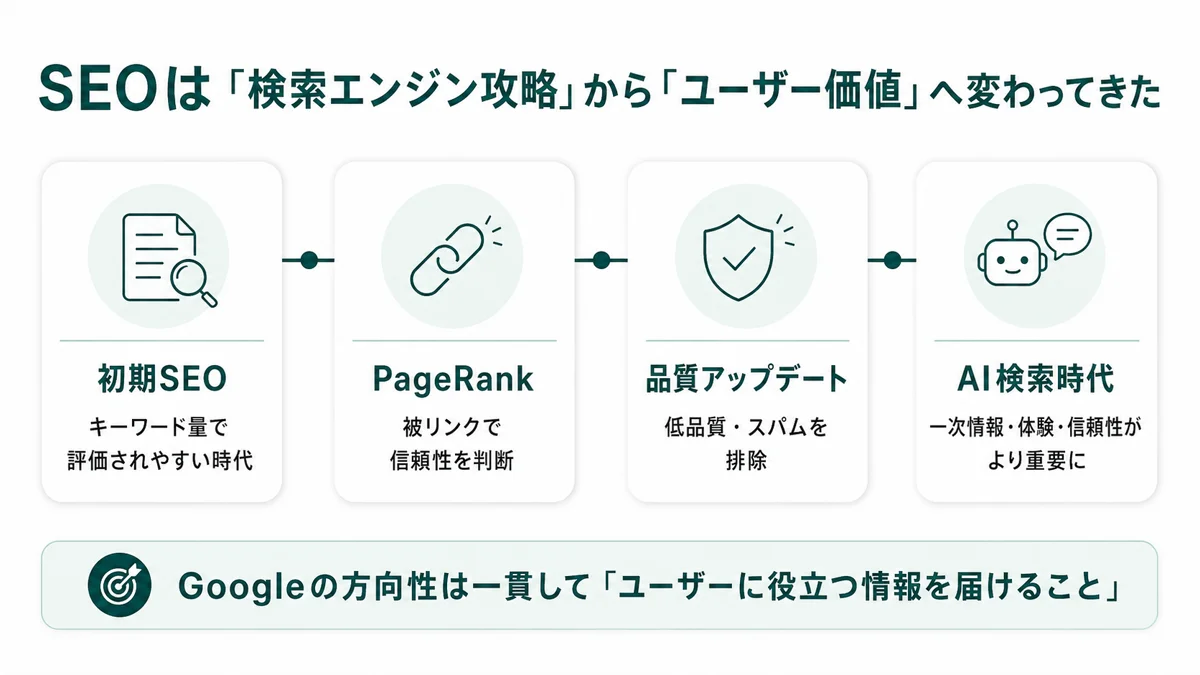 SEOの歴史と検索エンジンの方向性の変遷