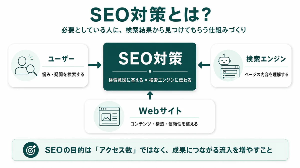 SEO対策の全体像（ユーザー・検索エンジン・Webサイトの関係）