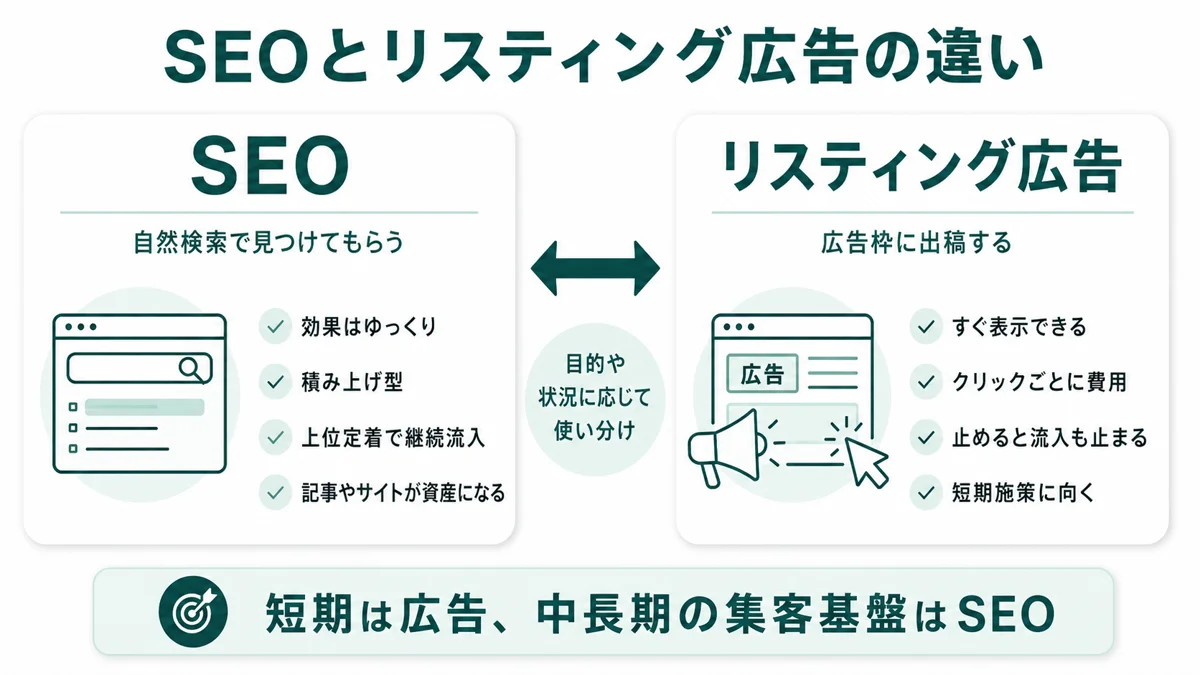 SEOとリスティング広告の特徴比較