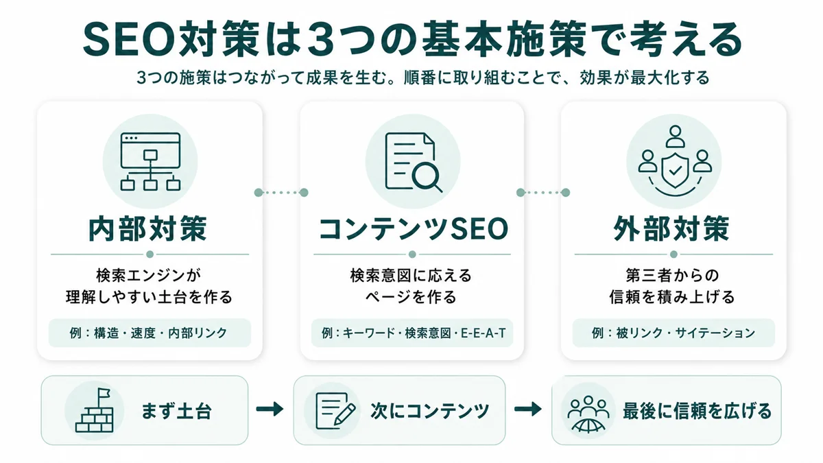 SEO対策の3つの基本施策（内部対策・コンテンツSEO・外部対策）と推奨順序