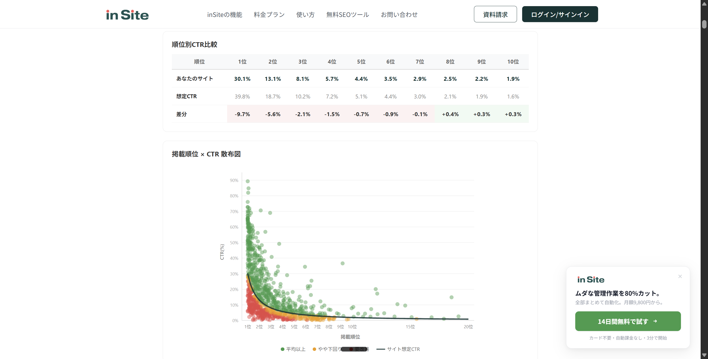 掲載順位×CTR散布図の表示例 — 順位別CTR比較テーブルと、データポイントを緑・黄・赤で色分けした散布図