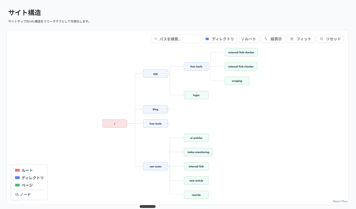 inSiteのサイト構造可視化機能画面。URL階層をディレクトリ・ページ別に色分けしたツリー形式で表示