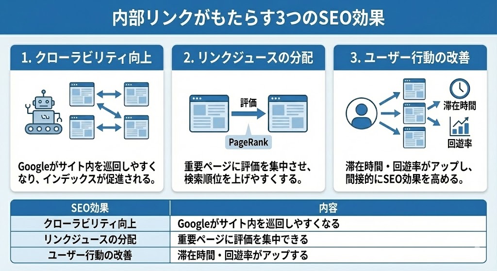 内部リンクがもたらす3つのSEO効果を解説した図解