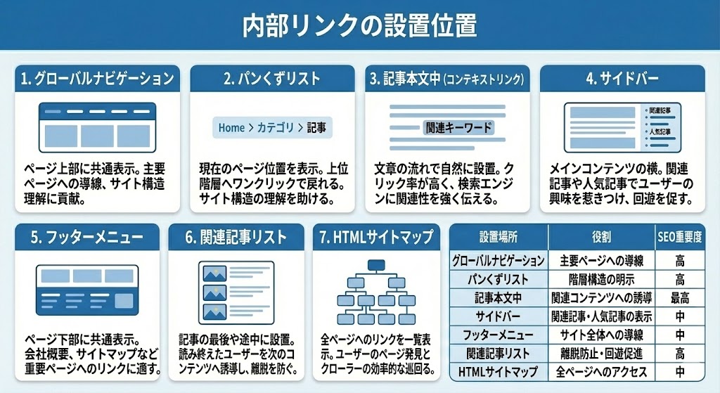 内部リンクの設置位置7種類と役割・SEO重要度を解説した図解