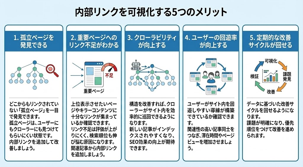 内部リンクを可視化する5つのメリット